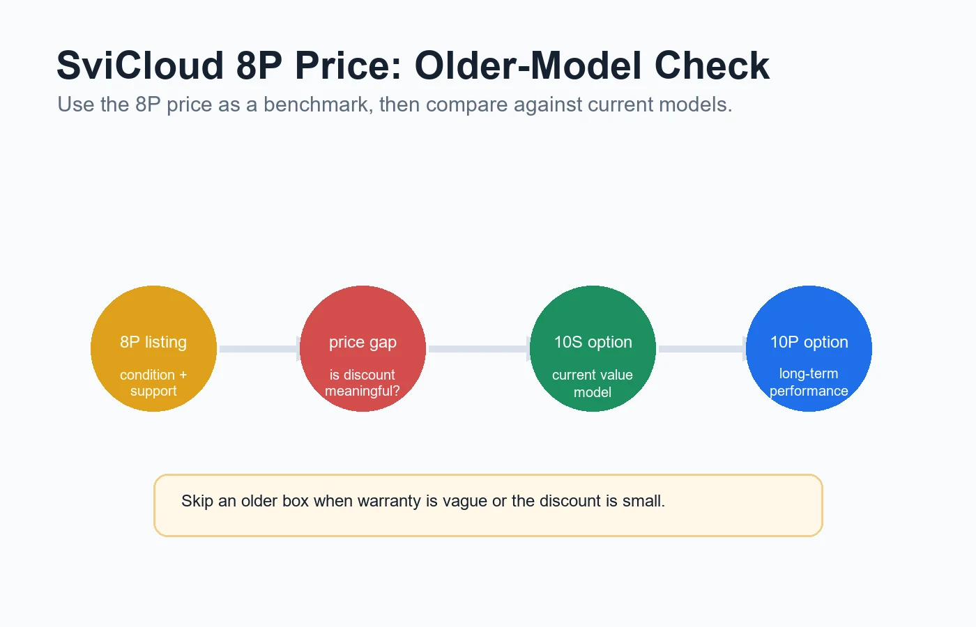 SviCloud 8P price comparison with upgrade path to current SviCloud models