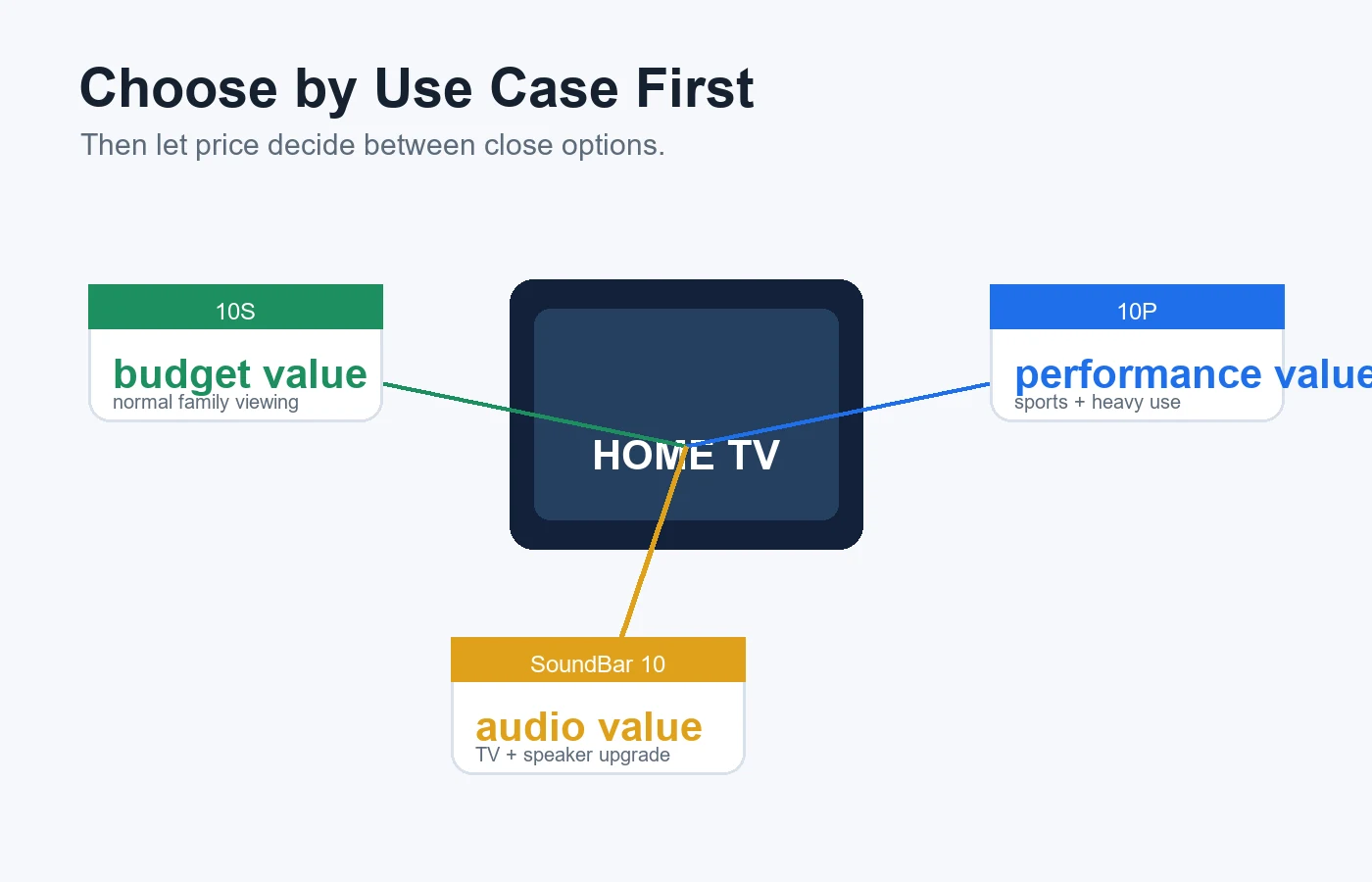 SviCloud model value decision guide for 10S 10P and SoundBar 10