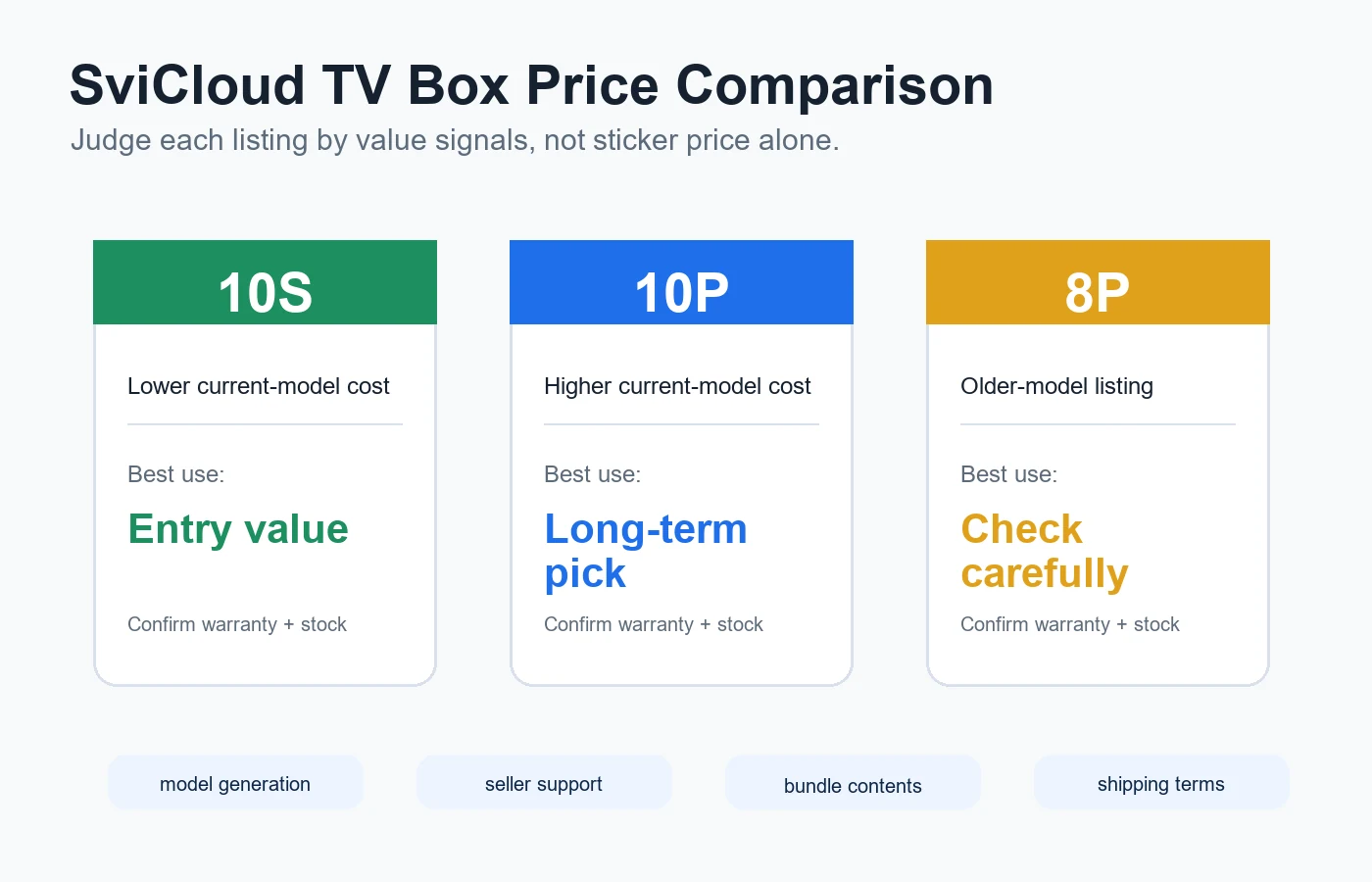 SviCloud TV box price comparison chart for choosing between models